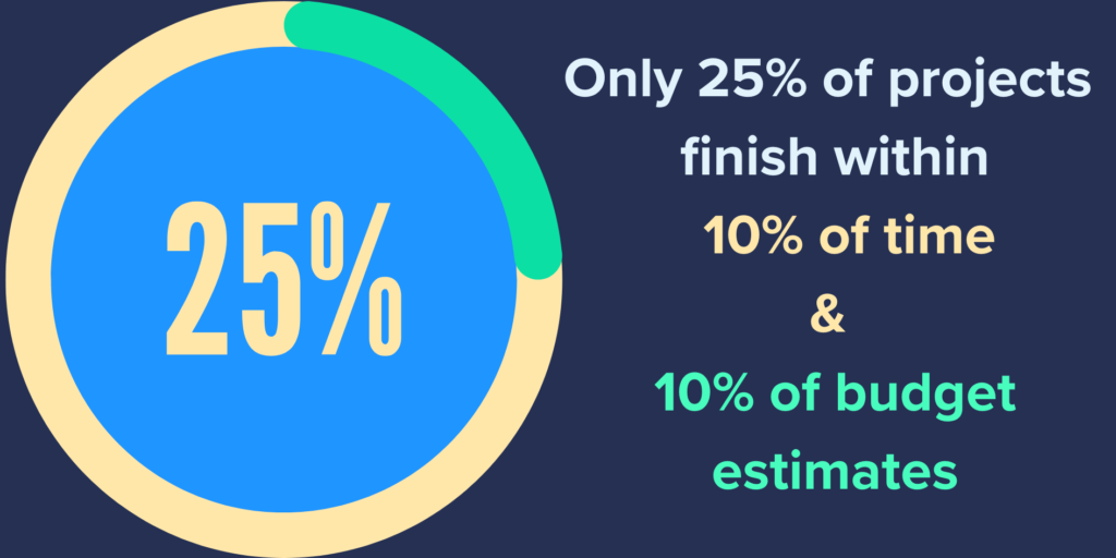 Only 25% of projects finish within 10% of budget and time estimates